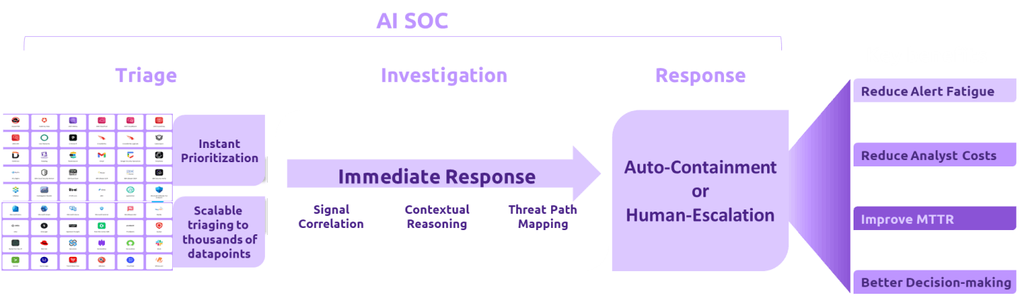 Agentic AI SOC Key Benefit