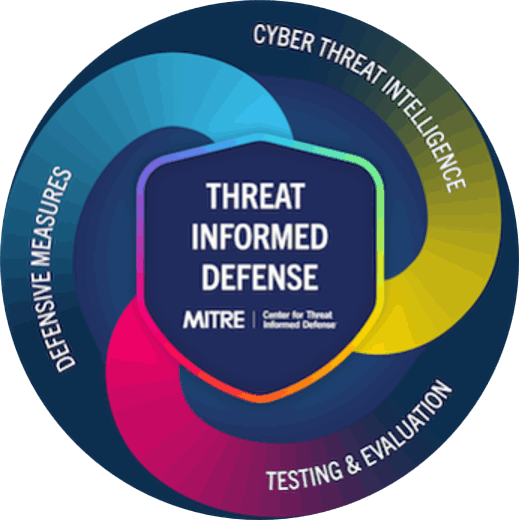 MITTE ATT&CK Threat Informed