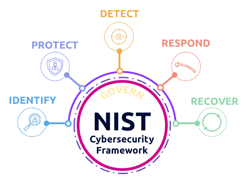 NIST CSF