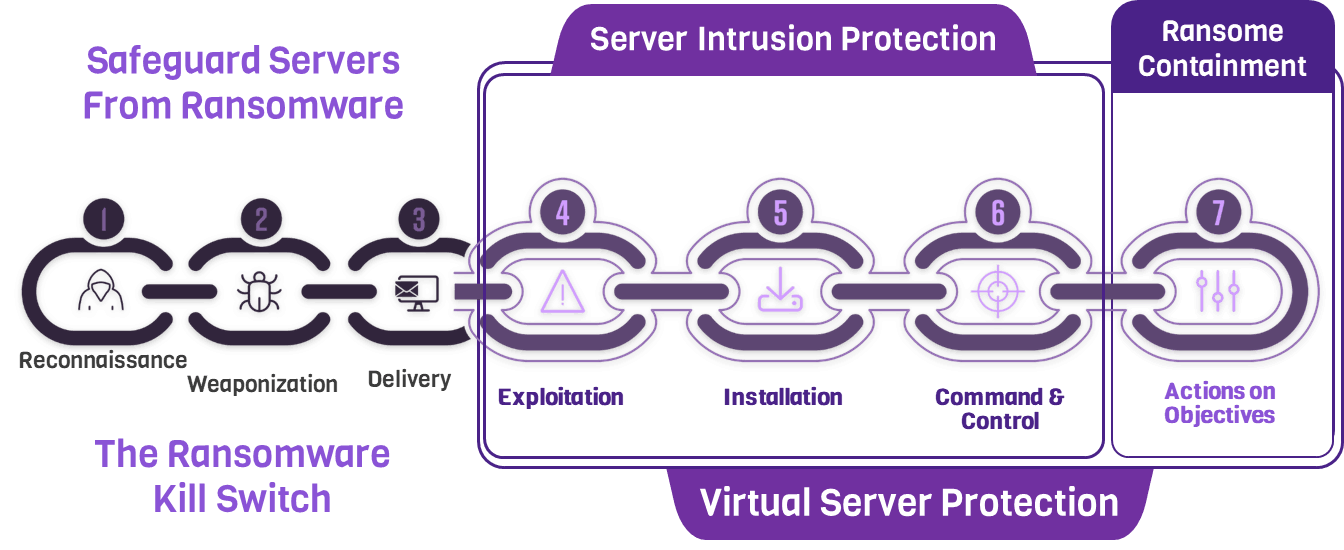 Ransomware Kill Switch